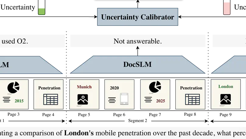 DocSLM: A Small Vision-Language Model for Long Multimodal Document Understanding