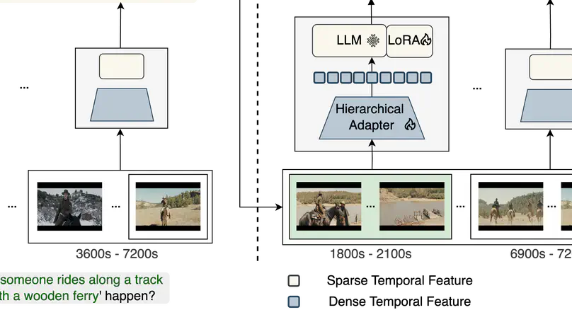 ReVisionLLM: Recursive Vision-Language Model for Temporal Grounding in Hour-Long Videos